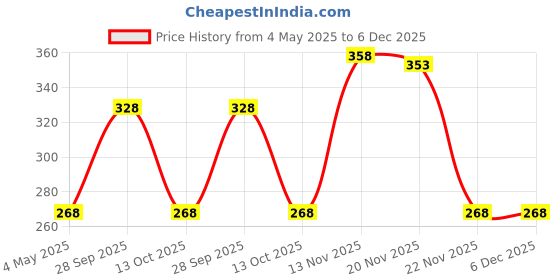 amazon.in Nurito Pop Corn -750g (3*250g) Price History Graph from 4 May 2025 to 6 Dec 2025