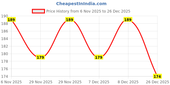 amazon.in Nurmantras "Herbal By Nur" Portable Painless Spring Facial Hair Remover for Women Threading Tool Epilators Unwanted Hair on Upper Lip Chin Face & Body Effective tweezer Stick Facial Hair Remover plucker (PACK OF 1) Price History Graph from 6 Nov 2025 to 26 Dec 2025