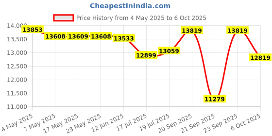 amazon.in NUROUM Bluetooth Headset with Mic, Environmental Noise Canceling Microphones,On Ear Wireless Headset for PC/Computer/Mobile, Dongle/Bluetooth/USB for Zoom/Skype HP30 Price History Graph from 4 May 2025 to 6 Oct 2025