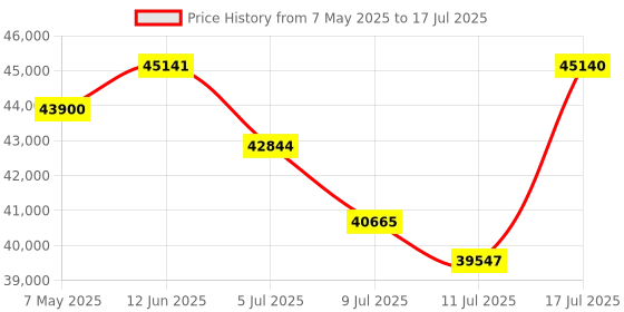 amazon.in NUROUM C40 2K Video Conference Webcam with Microphone and Speaker Price History Graph from 7 May 2025 to 17 Jul 2025