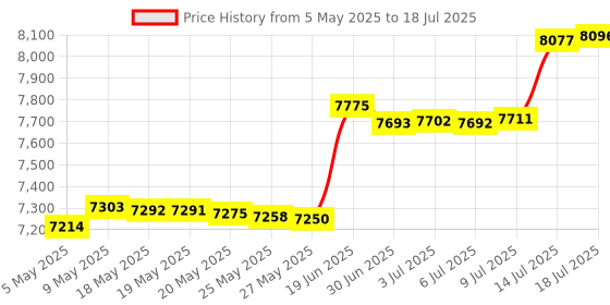 amazon.in Nuroum HP11-SU USB Headset with Microphone for Laptop, 270° Rotatable Boom Mic, In-line Control, USB-A/Type-C/3.5mm to PC/Mac/Mobile for Zoom/Teams Calling/Conferencing, Single-Ear Headphone(Mono) Price History Graph from 5 May 2025 to 14 Jul 2025