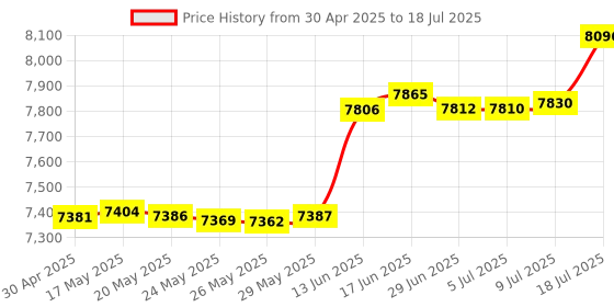 amazon.in Nuroum V15-AFL Webcam with Ring Light, Auto Focus 1080P 60fps PC Camera with Microphone, 75° Field of View/Noise Reduction/Light Correction, Streaming Camera USB Plug & Play for OBS/Zoom/Teams, Price History Graph from 30 Apr 2025 to 18 Jul 2025