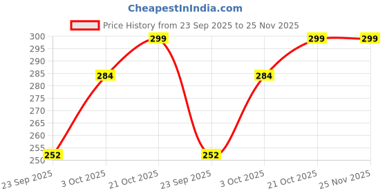 amazon.in Nurpi 2 pcs spoon shap with silicon handle Tongue Scraper, 100% Useful Surgical Stainless Steel Tongue Cleaner for Both Adults and Kids, Professional Reduce Bad Breath Metal Tongue Scrapers, Help Your Oral Hygiene Price History Graph from 23 Sep 2025 to 25 Nov 2025