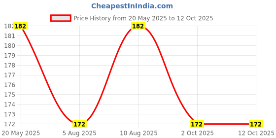 amazon.in Nurpi plastic single handle Tongue Cleaner for Fights Bad Breath Oral Health Care Tool, Easy to Use for Adults and KidsTravel Friendly (pack of 4) Price History Graph from 20 May 2025 to 11 Oct 2025
