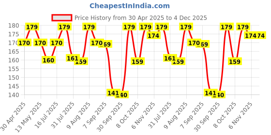 amazon.in Nurpi plastic tongue cleaner Fights Bad Breath & Oral Health Care Improved Taste Sense for fresh people of india for adult & children Flexible Handle Easy to Use pack of 4 Price History Graph from 30 Apr 2025 to 4 Dec 2025