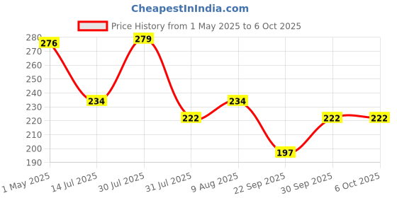 amazon.in Nurpi Steel Premium tongue cleaner Reduces Bad Breath | Comfortable & Flexible Handle Easy to Use pack of 4 Price History Graph from 1 May 2025 to 5 Oct 2025