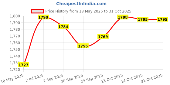 amazon.in lyla Nurse Clogs EVA Comfortable Breathable Nursing Shoes for Hotels Summer Beach 36 lyla Price History Graph from 18 May 2025 to 31 Oct 2025