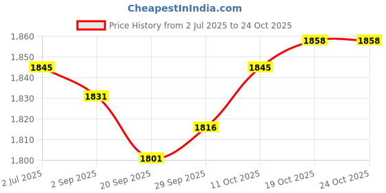 amazon.in lyla Nurse Clogs EVA Comfortable Breathable Nursing Shoes for Hotels Summer Beach 38 lyla Price History Graph from 2 Jul 2025 to 24 Oct 2025