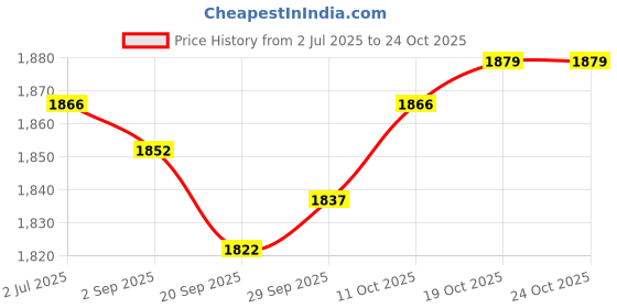 amazon.in lyla Nurse Clogs EVA Comfortable Breathable Nursing Shoes for Hotels Summer Beach 39 lyla Price History Graph from 2 Jul 2025 to 24 Oct 2025