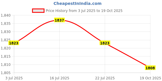 amazon.in the style sutra Nurse Clogs EVA Comfortable Breathable Nursing Shoes for Hotels Summer Beach 39 the style sutra Price History Graph from 3 Jul 2025 to 19 Oct 2025