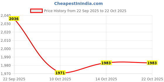 amazon.in snappsy Nurse Fanny Pack Waist Pack Nurse Waist Pouch Multi Pocket with Tape Holder snappsy Price History Graph from 22 Sep 2025 to 22 Oct 2025