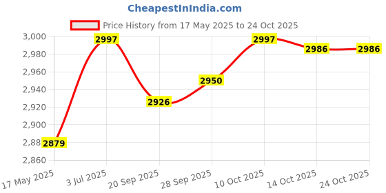 amazon.in lyla Nurse Shoes for Men Women Work Shoes Classic Nurse Loafers EVA Kitchen Shoes 38 lyla Price History Graph from 17 May 2025 to 23 Oct 2025