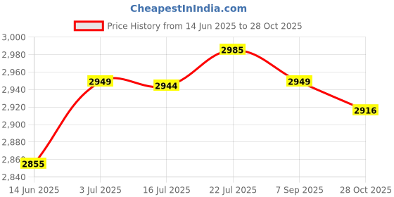 amazon.in merishopp Nurse Shoes for Men Women Work Shoes Classic Nurse Loafers EVA Kitchen Shoes 38|Clothing Shoes & Accessories | Womens Shoes | Occupational|1 Pair Women'S Nursing Shoes merishopp Price History Graph from 14 Jun 2025 to 28 Oct 2025