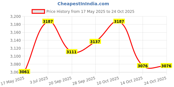 amazon.in lyla Nurse Shoes for Men Women Work Shoes Classic Nurse Loafers EVA Kitchen Shoes 40 lyla Price History Graph from 17 May 2025 to 23 Oct 2025