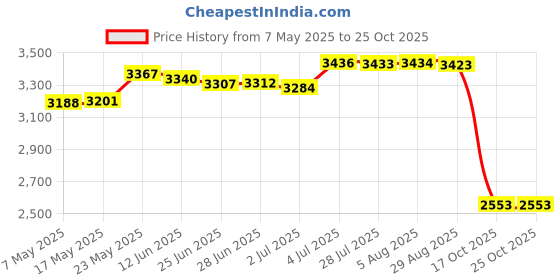 amazon.in merishopp Nurse Shoes for Women Step in Kitchen Restaurant White Casual Shoes Footwear 38 merishopp Price History Graph from 7 May 2025 to 24 Oct 2025
