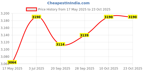 amazon.in lyla Nurse Shoes Nurses Day Gift Restaurant Non Slip Comfortable White PU Leather 39 lyla Price History Graph from 17 May 2025 to 23 Oct 2025