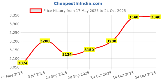 amazon.in lyla Nurse Shoes Nurses Day Gift Restaurant Non Slip Comfortable White PU Leather 40 lyla Price History Graph from 17 May 2025 to 23 Oct 2025