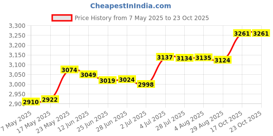 amazon.in merishopp Nurse Shoes Nurses Day Gift Restaurant Non Slip Comfortable White Pu Leather 40 merishopp Price History Graph from 7 May 2025 to 23 Oct 2025