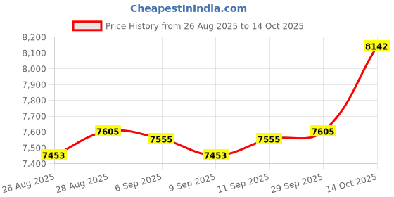 amazon.in Nursery Crib Baby Diaper Stacker 1 PC Beige Pock Dots Crib diaper Hanger Stacker (Beige Dots) Price History Graph from 26 Aug 2025 to 14 Oct 2025