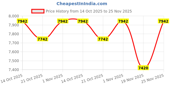 amazon.in Nursery Crib Baby Diaper Stacker 1 PC Pink Navy Blue Stripe Crib Diaper Hanger Stacker (Blue Stripe) Price History Graph from 14 Oct 2025 to 25 Nov 2025