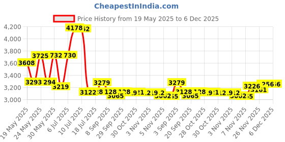amazon.in Nursery Fresh Refill for Diaper Genie 3 Pack 816 Count nursery fresh Price History Graph from 19 May 2025 to 6 Dec 2025