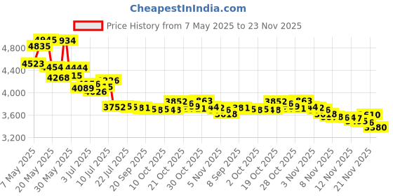 amazon.in Nursery Fresh Refill for Diaper Genie, 4 Pack (272 Count) nursery fresh Price History Graph from 7 May 2025 to 21 Nov 2025