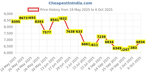 amazon.in Nursery Fresh Refill for Diaper Genie and Munchkin Diaper Pails, 2,176 Count, 8 Pack Price History Graph from 19 May 2025 to 6 Oct 2025