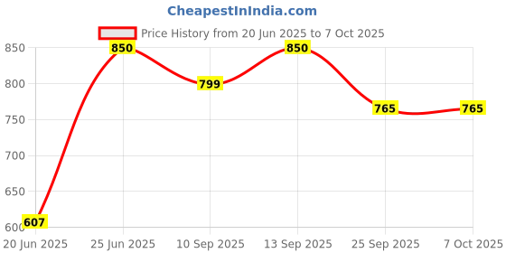 amazon.in Nursery Pro Tray for Seed Germination, 18 Holes, Black clor (Set of 10 Trays), Outdoor Use Ideal for Seedlings, Plants, and Vegetables | Easy-to-Clean for Efficient Plant Propagation Price History Graph from 20 Jun 2025 to 7 Oct 2025