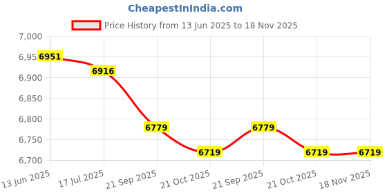 amazon.in xuzuyic Nursery Storage, Baby Diaper Caddy Organizer, Detachable Car Organiser for Pet Supplies Craft Caddy Kid Book Storage xuzuyic Price History Graph from 13 Jun 2025 to 18 Nov 2025