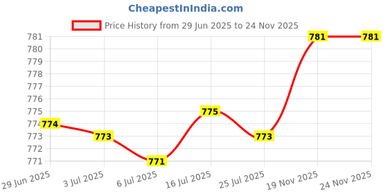 amazon.in Nursery Tray Soil Free Seeds Germination Trays for Seedling Planting Pink Price History Graph from 29 Jun 2025 to 24 Nov 2025