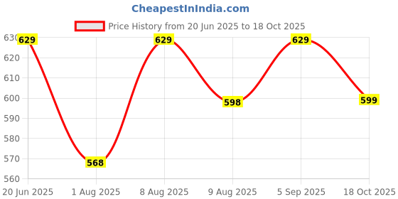 amazon.in sannidhi Nursing Bras for Breastfeeding Seamless Ultra Comfort Maternity Bra, Natural Shape, Pregnancy Sleep Bralette Grey L sannidhi Price History Graph from 20 Jun 2025 to 18 Oct 2025