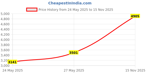amazon.in Nursing Cheat Sheets by Tribe RN - 6 Heavy Duty Medical Reference Cards for Nurses and Students - Includes General Med, Labs, Medical Spanish, Newborn, NICU, OB/L&D, Pharmacy, Respiratory, Pediatrics Price History Graph from 24 May 2025 to 15 Nov 2025