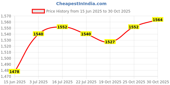 amazon.in the style sutra Nursing Clogs Breathable Sandals Casual Garden Workwear for Women Work Shoes 37 38 Blue the style sutra Price History Graph from 15 Jun 2025 to 30 Oct 2025