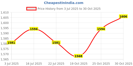 amazon.in the style sutra Nursing Clogs Breathable Sandals Casual Garden Workwear for Women Work Shoes 39 40 Blue the style sutra Price History Graph from 3 Jul 2025 to 30 Oct 2025