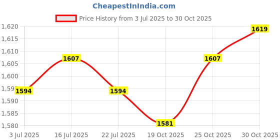 amazon.in the style sutra Nursing Clogs Breathable Sandals Casual Garden Workwear for Women Work Shoes 41 42 Blue the style sutra Price History Graph from 3 Jul 2025 to 30 Oct 2025