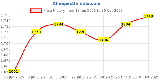 amazon.in the style sutra Nursing Clogs Breathable Sandals Casual Garden Workwear for Women Work Shoes 45 46 Blue the style sutra Price History Graph from 15 Jun 2025 to 30 Oct 2025