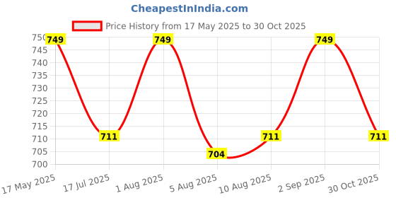 amazon.in Nursing Cover for Breastfeeding – Soft, Breathable Feeding Apron for Mom, Multi-Use Feeding Cover & Scarf-Elephant Print Price History Graph from 17 May 2025 to 30 Oct 2025