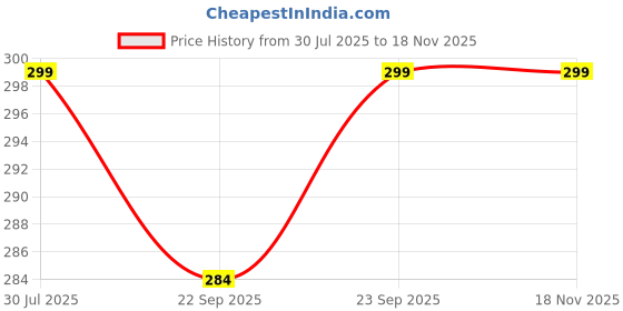 amazon.in dclub Nursing Maternity Bra Women's Seamless Lace Bras Wireless Breastfeeding Bra Breathable Bralette Pregnant Bras. dclub Price History Graph from 30 Jul 2025 to 17 Nov 2025
