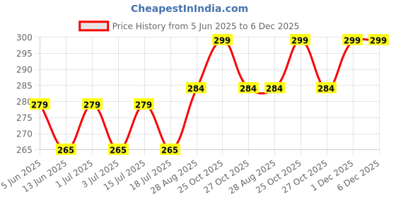 amazon.in Nursing Maternity Feeding Nighty for Women's Satin Printed Maxi Nighty Maxi Gown Free Size Nighty Nightwear Lightweight Maxi Gown Price History Graph from 5 Jun 2025 to 6 Dec 2025