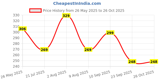 amazon.in g4girl Nursing Maternity Feeding Nighty for Womens/Girls (Printed) g4girl Price History Graph from 26 May 2025 to 24 Oct 2025