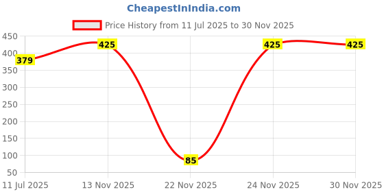 amazon.in sonari Nursing Women's Maternity Regular Cotton Bra sonari Price History Graph from 11 Jul 2025 to 30 Nov 2025