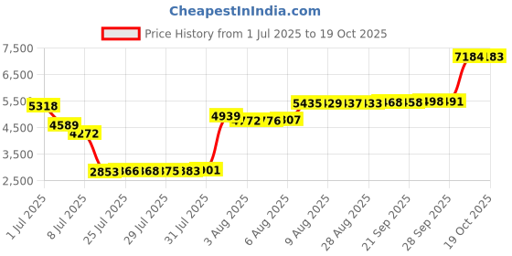 amazon.in nurtur Womens Maternity Blanket, Cream White, Regular, Cream White, Regular nurtur Price History Graph from 1 Jul 2025 to 19 Oct 2025