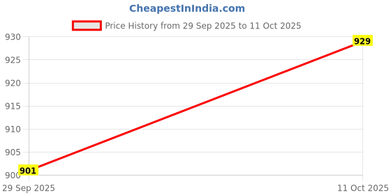 amazon.in eume Nurture Auto Open 27 Inch 2 fold Unisex Umbrella eume Price History Graph from 29 Sep 2025 to 11 Oct 2025