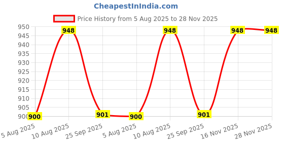 amazon.in eume Nurture Auto Open 27 Inch 2 fold Unisex Umbrella eume Price History Graph from 5 Aug 2025 to 28 Nov 2025