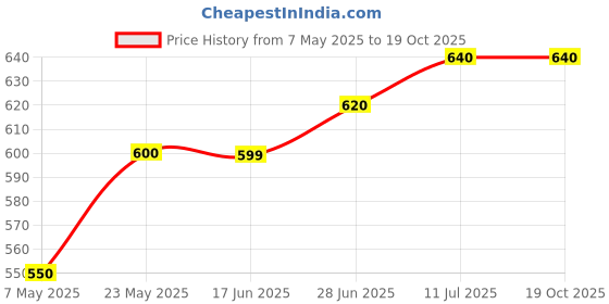 amazon.in NurtureTree Premium Strawberries 400gm, 100% Natural and Tasty Dried Berries With No Added Sugar, Rich in Vitamins and Minerals with No Preservatives and No Artificial Colors, Healthy Snack for Kids and Adults Price History Graph from 7 May 2025 to 19 Oct 2025