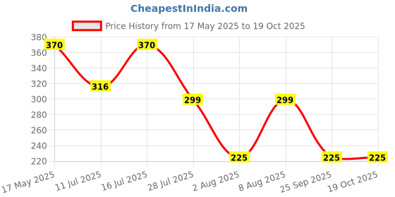 amazon.in Nurturing Green® 5kg Vermicompost | Organic Fertilizer with NPK for Healthy Plant Growth | Chemical-Free | Boosts Soil Fertility & Microbial Activity | Perfect for Indoor, Home & Garden | Granule Form Price History Graph from 17 May 2025 to 19 Oct 2025