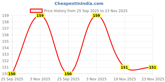 amazon.in Nurturing Green® All-in-One Plant Food (100gm) | Provides Plant with Nutrition & Growth and improves Soil Health | Nutrient-Rich Fertilizer with Slow Nutrition Release for Home Gardening Price History Graph from 25 Sep 2025 to 23 Nov 2025
