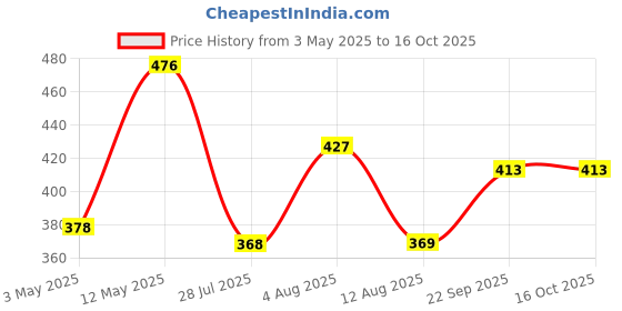 amazon.in Nurturing Green® All-in-One Plant Food (400gm, granules) | Provides Plant with Nutrition & Growth and improves Soil Health | Nutrient-Rich Fertilizer with Slow Nutrition Release for Home Gardening Price History Graph from 3 May 2025 to 16 Oct 2025