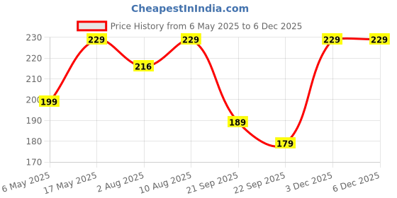 amazon.in Nurturing Green® Birkin Plant in 3.7 Inch Plastic Self-Watering Pot | Feng Shui Money Plant | Indoor Air Purifying Plant | Live Plants With Pots Price History Graph from 6 May 2025 to 5 Dec 2025