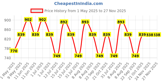amazon.in nurturing green Nurturing Green® Combo of 4 Indoor Live Plants (Jade, Syngonium, Scindapsus Gold & Money Plant Njoy) with Mocha Self Watering Plastic Pots | Air Purifying Plants for Home Decor & Garden nurturing green Price History Graph from 1 May 2025 to 26 Nov 2025